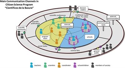 Communication strategies in an international school citizen science program investigating marine litter